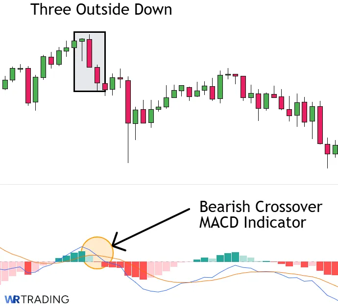 MACD Indicator with a Three Outside Down