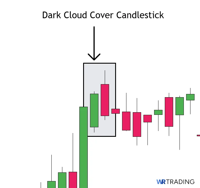 Example of a Dark Cloud Cover Candlestick