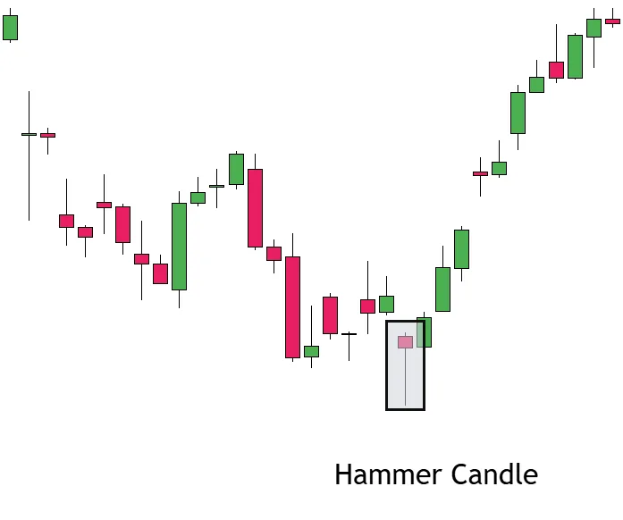 Hammer Candlestick Pattern Example