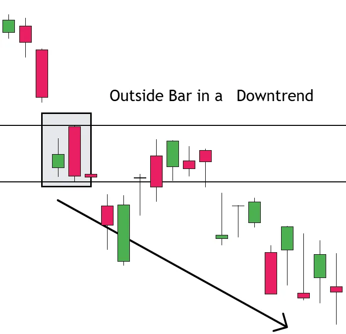 Outside Bar Pattern in a Downtrend