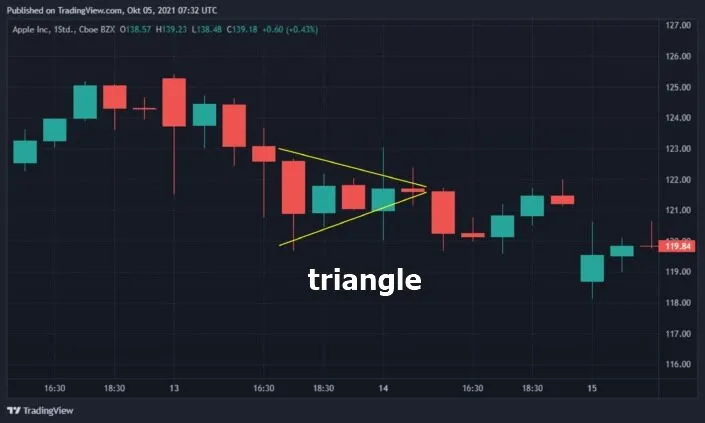 triangle in the chart