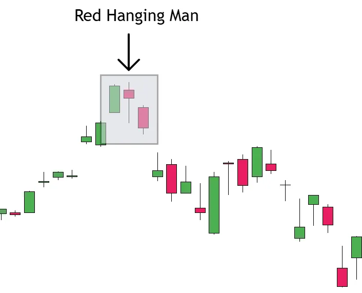 Red Hanging Man Pattern Example