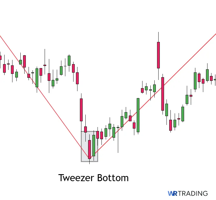 Example of a Tweezer Bottom
