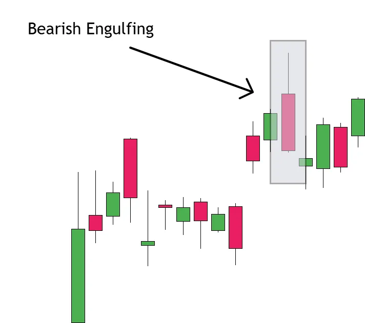 Bearish Engulfing as an Alternative to a Hanging Man Pattern