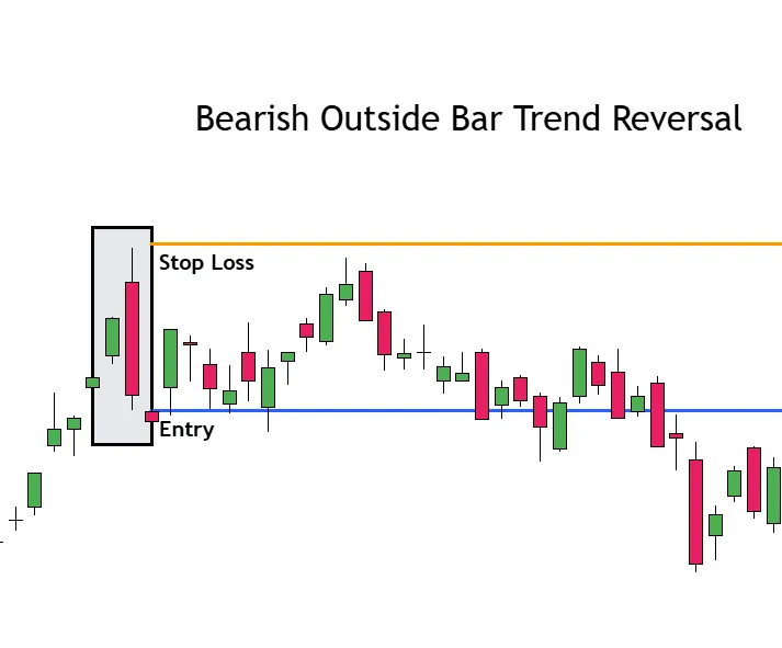 Bearish Outside Bar Trend Reversal