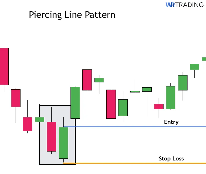Entry and Stop Loss of a Piercing Line Pattern
