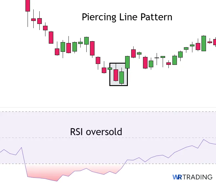 Piercing Line Pattern with a RSI Inidcator