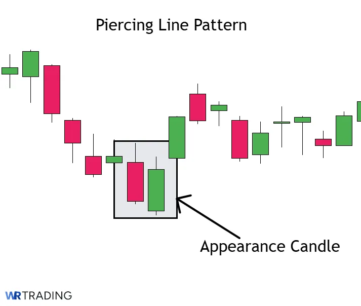 Appearance Candle of a Piercing Line Pattern