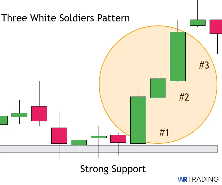 Spotting Three White Soldiers Candlestick at a strong Support