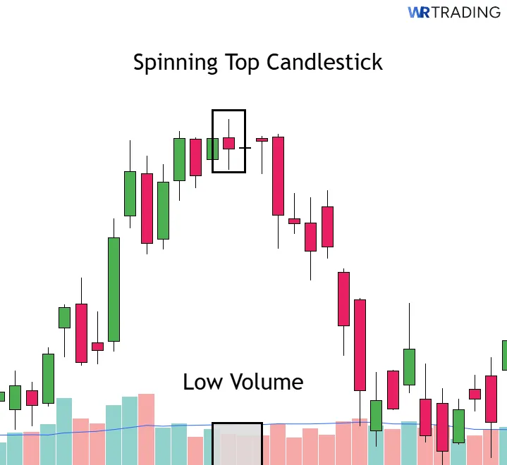 Volume of a Spinning Top Candlestick Pattern
