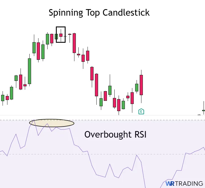 Spinning Top Pattern with an overbought RSI Indicator