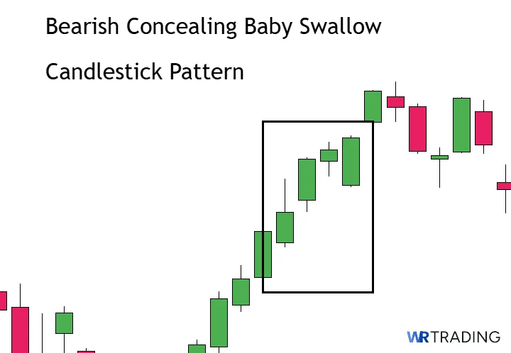 Bullish Concealing Baby Swallow Candlestick Pattern spotting in the Chart