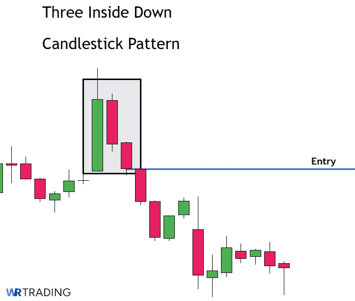 Entry of a Three Inside Down Pattern