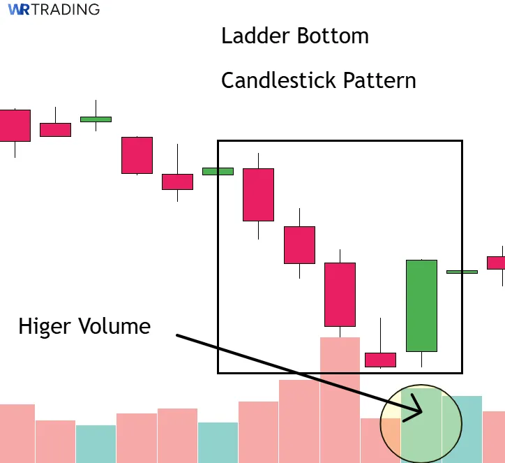 Volume of a Ladder Bottom Candlestick Pattern