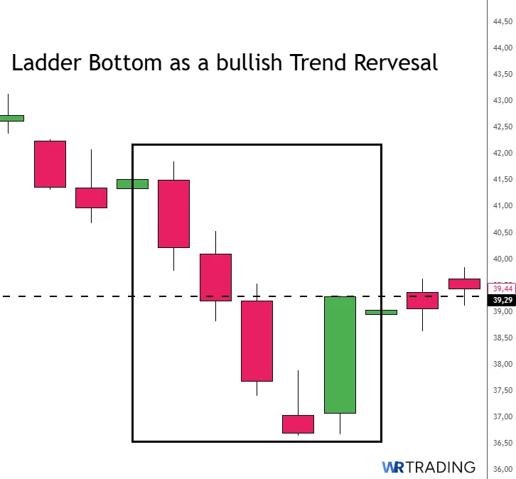 Example of a Ladder Bottom Candlestick 