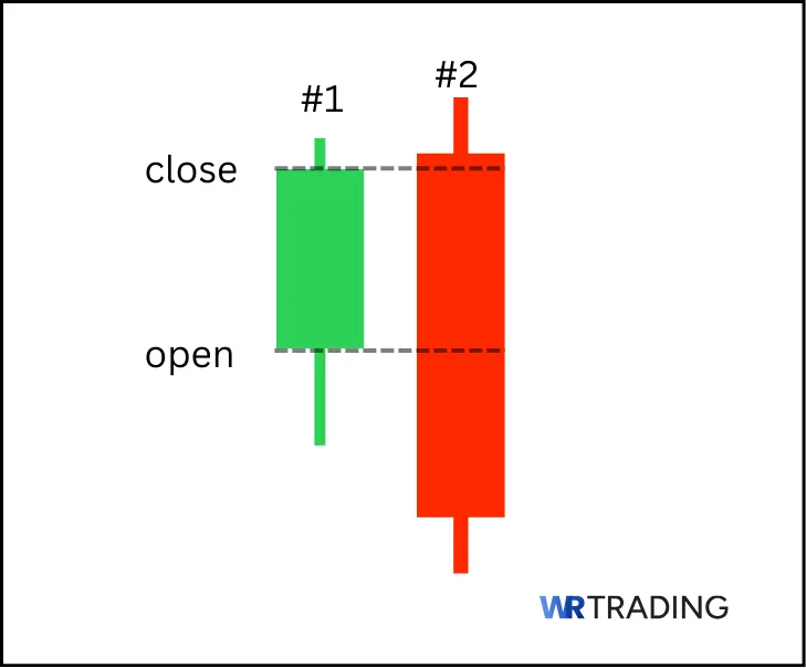 Form of a Bearish Engulfing Candlestick Pattern