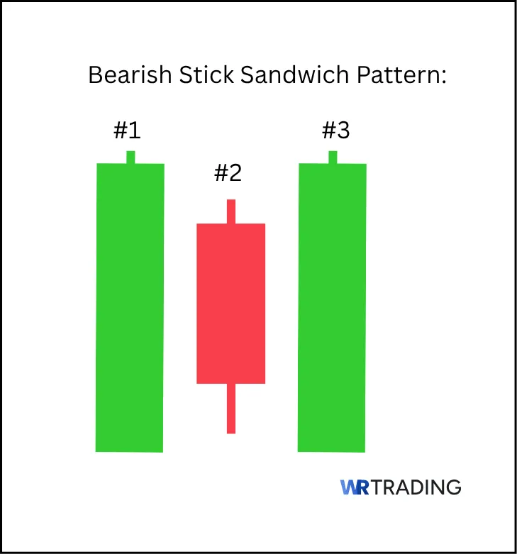 Example of a Bearish Stick Sandwich Pattern