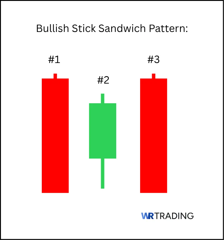 Example of a Bullish Stick Sandwich Pattern