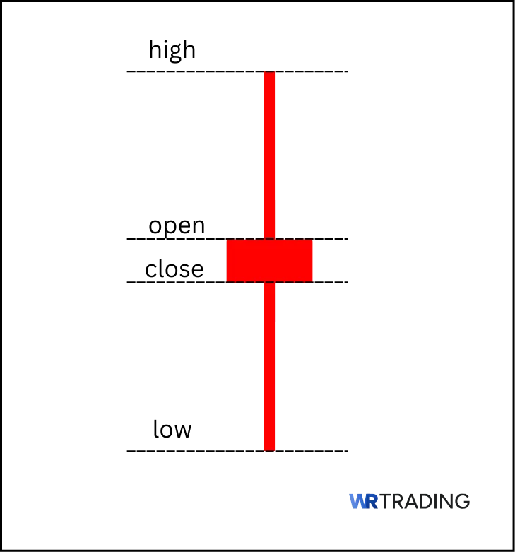 Form of a Bearish High Wave Candlestick Pattern