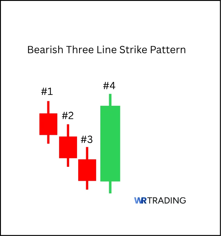 Form of a Bearish Three Line Strike Pattern