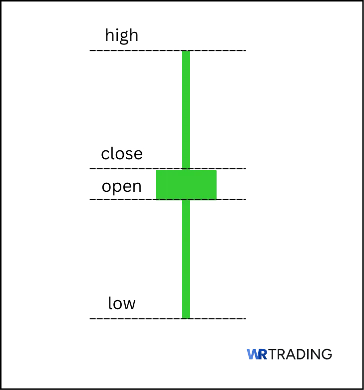 Form of a bullish High Wave Candlestick Pattern