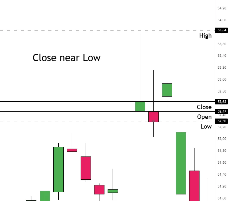 Appearance of a Shooting Star Candlestick Pattern