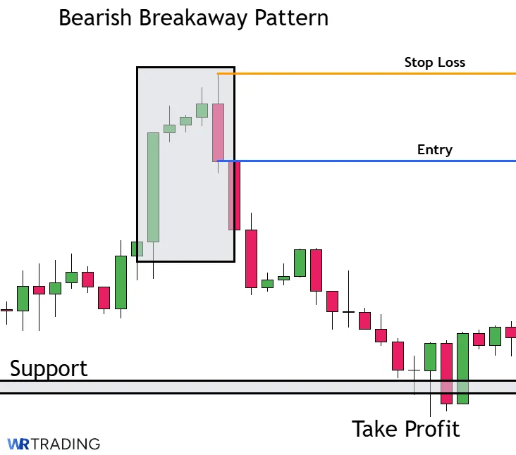 Take Profit of a Bearish Breakaway Candlestick Pattern 