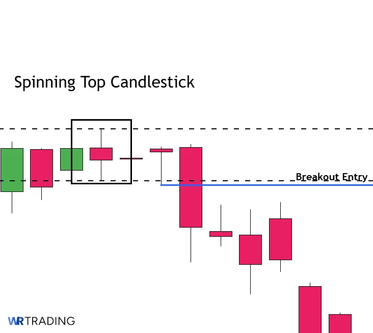 Breakout Entry of a Spinning Top Candlestick Pattern