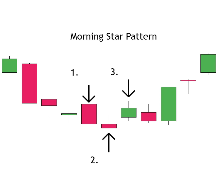 Morning Star Pattern Structure Example