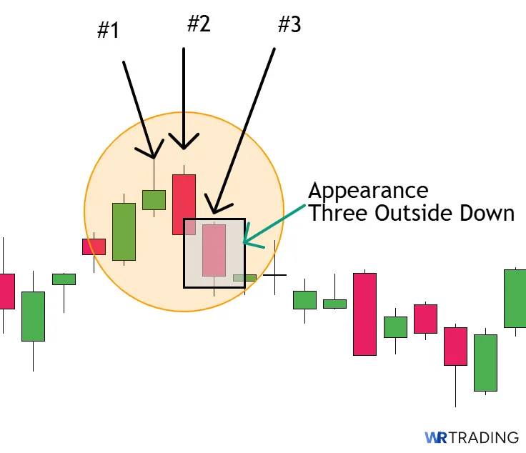 Appearance of a Three Outside Down Pattern