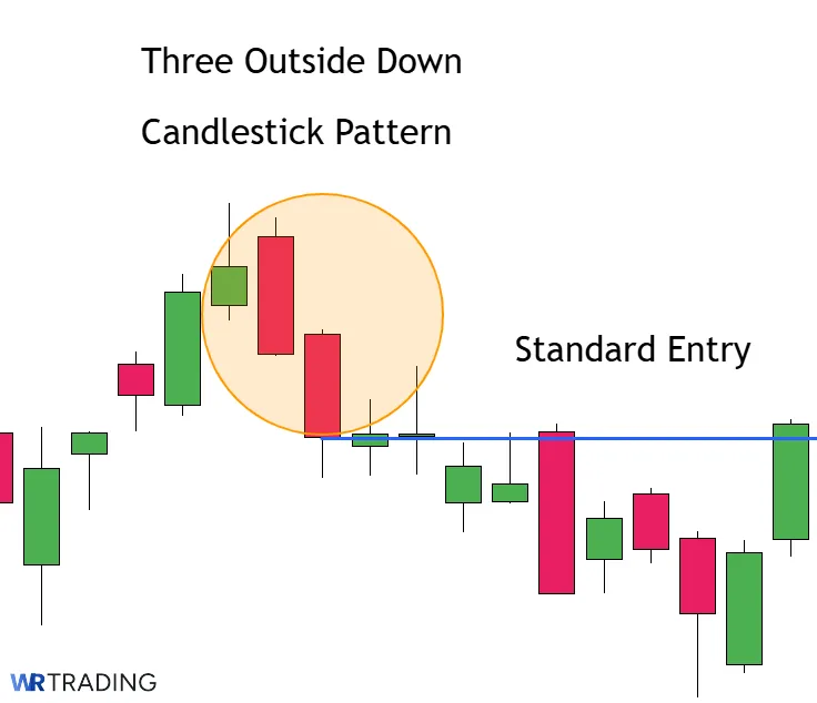 Entry of a Three Outside Down Pattern