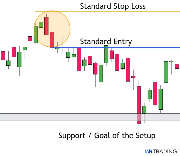 Goal  of the Three Outside Down