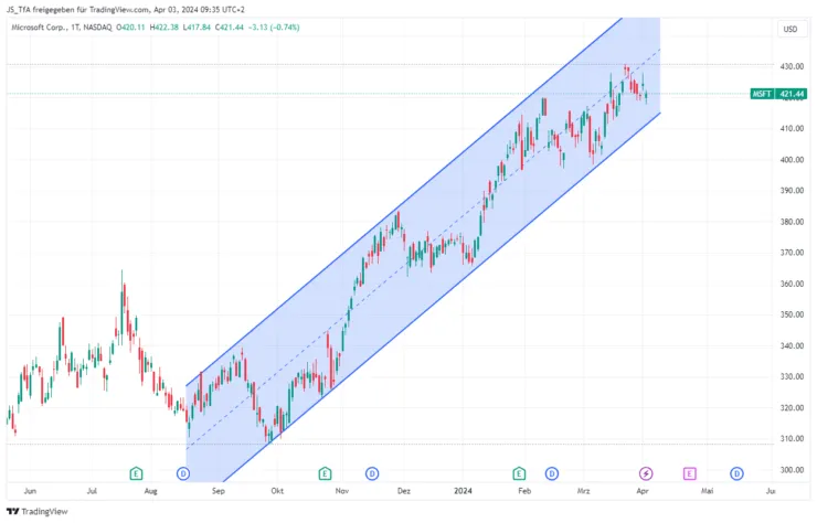 Technical Analysis trend line
