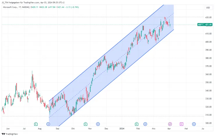 Technical Analysis trend line