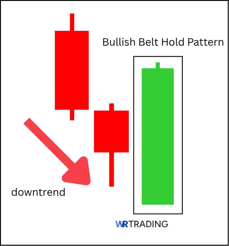 Example of a bullish Belt Hold Pattern