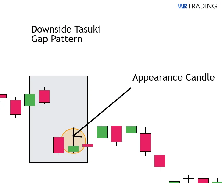 Appearance of a Donwside Tasuki Gap Pattern