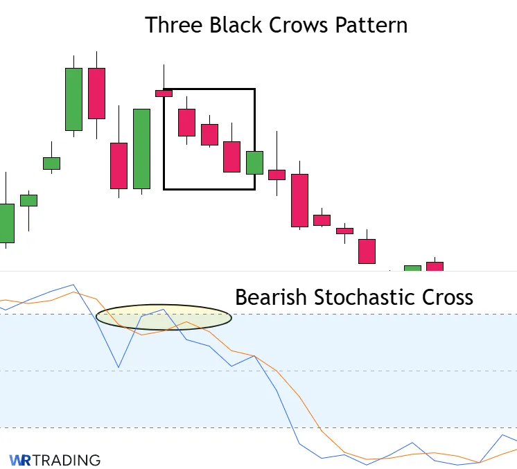 Three Black Crows Pattern with a bearish Cross at the Stochastic Indicator