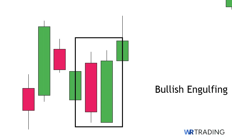 Bullish Engulfing Candlestick Pattern spotting in the Chart
