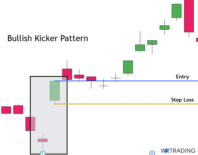 Entry and Stop Loss of a Bullish Kicker Pattern 