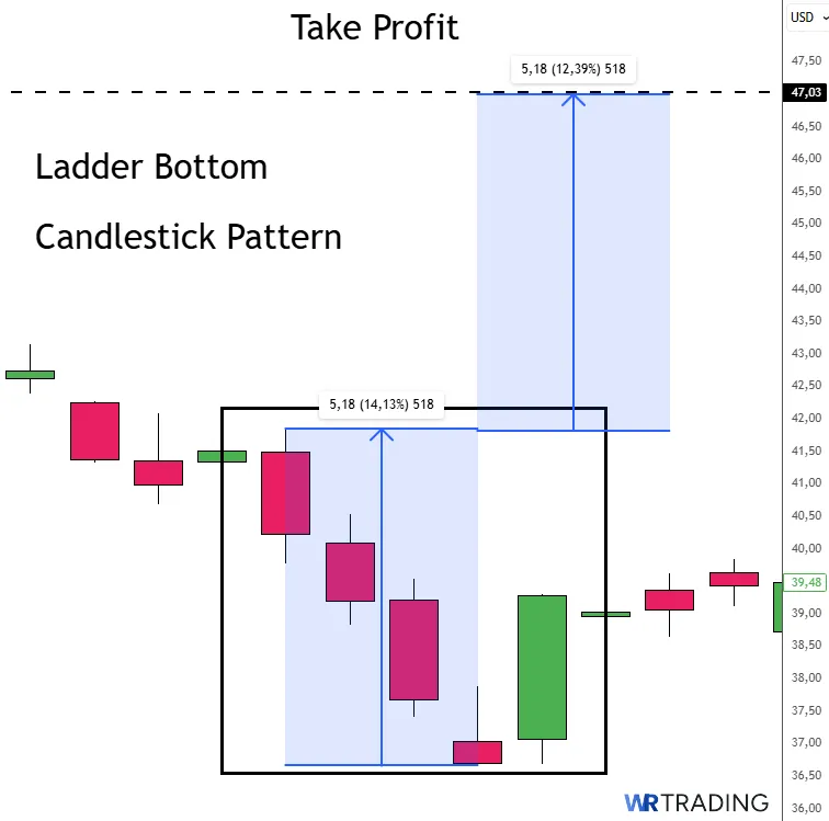 Take Profit of a Ladder Bottom Candlestick Indicator