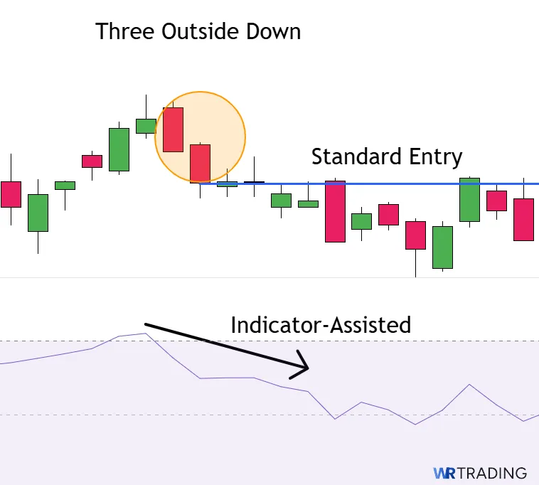 Indicator-Assited Entry of a Three Outside Down