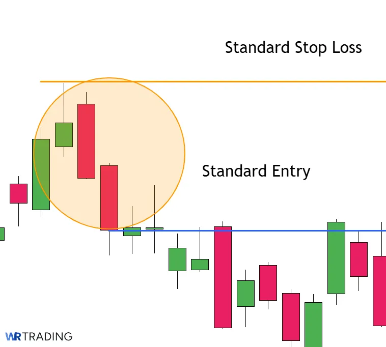 Standard Stop Loss of a Three Outside Down Pattern