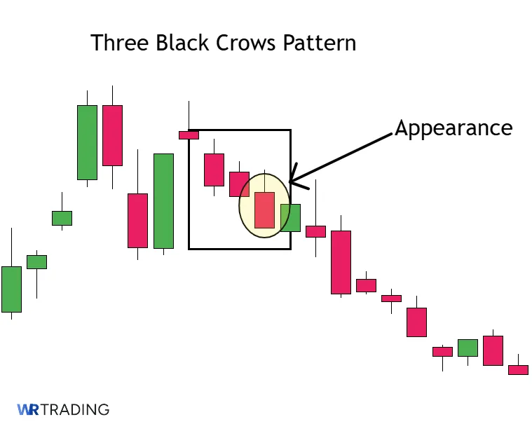 Appearance of a Three Black Crows Pattern 
