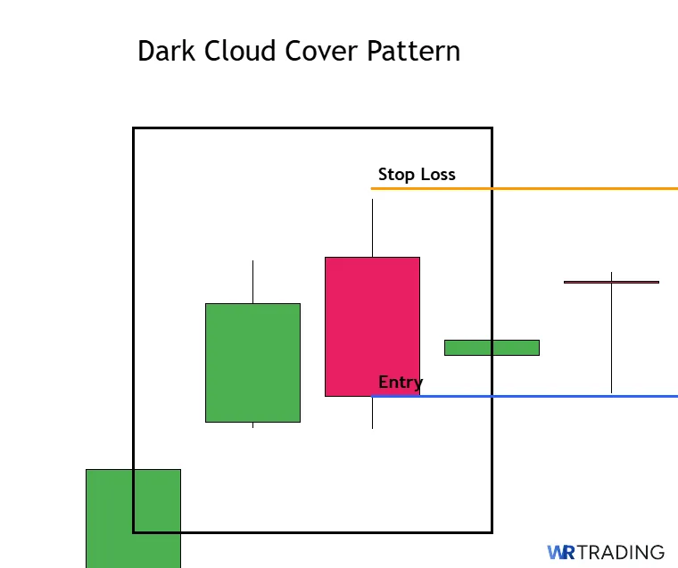 Dark Cloud Cover Tradingsetup with Entry and Stop Loss