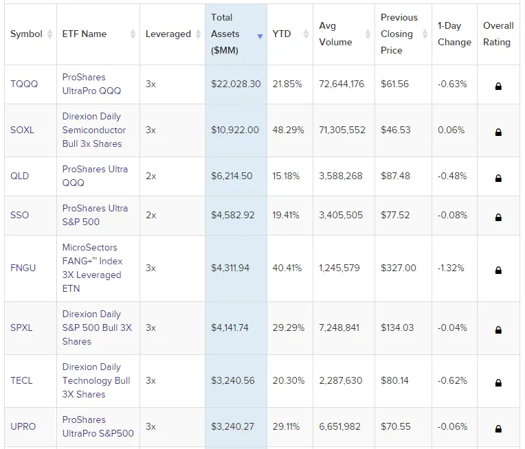 Leveraged ETFs