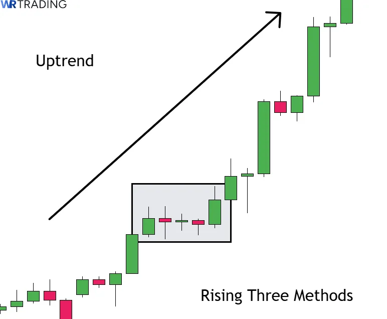 Three Rising Methods spotting in the Chart