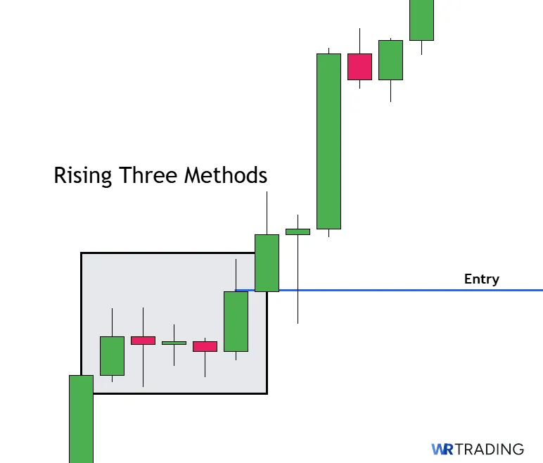 Entry of a Three Rising Methods Pattern