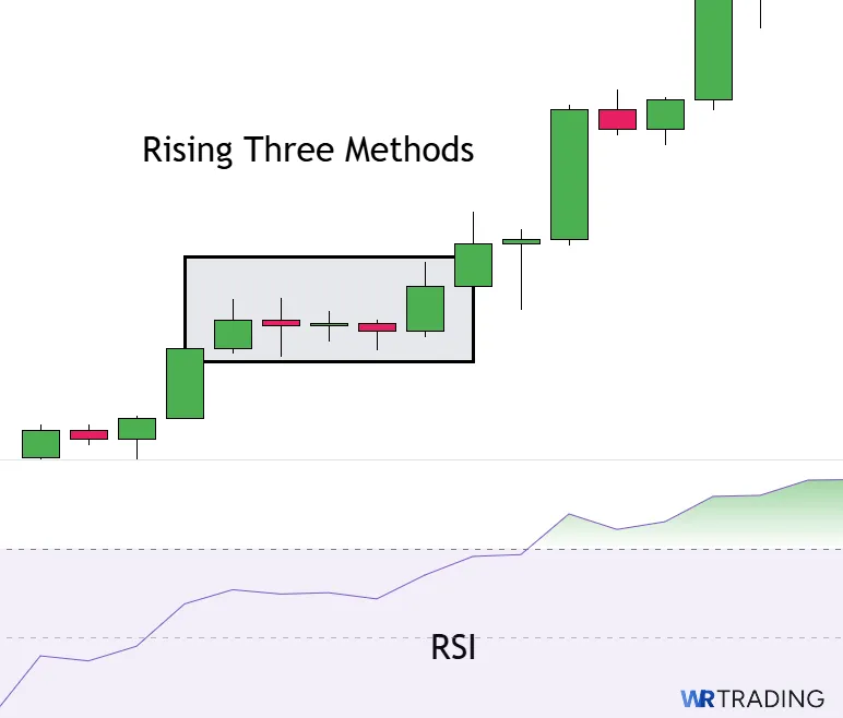 RSI Indicator with a Three Rising Methods Pattern 