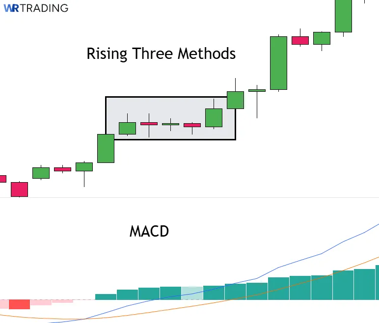Three Rising Methods Pattern with a MACD Indicator