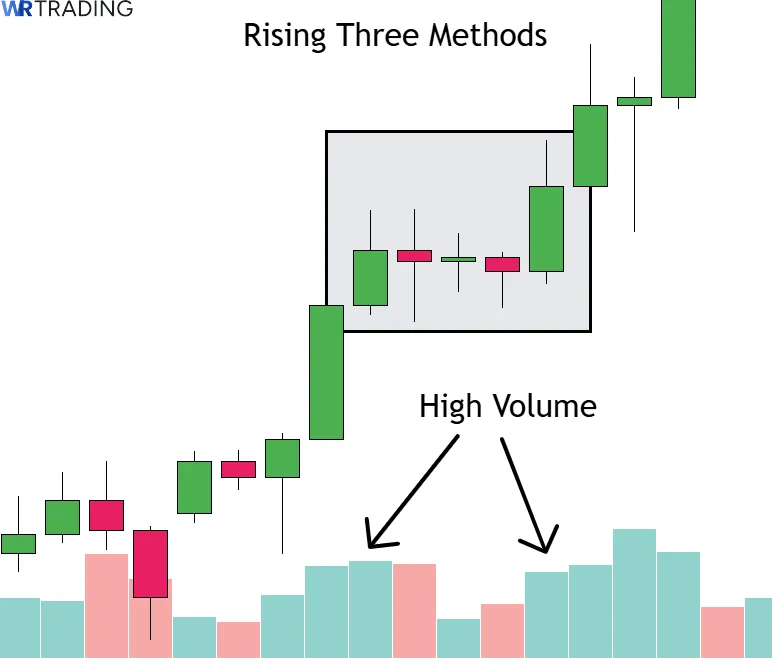 Volume of a Three Rising Methods Pattern